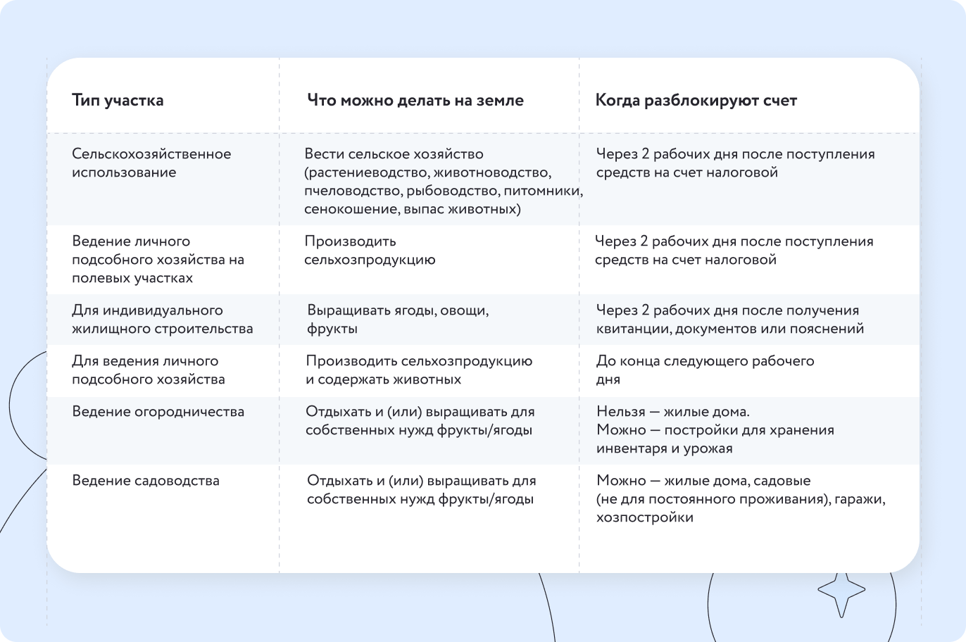 Категории земельных участков для самозанятых | Земля для самозанятых